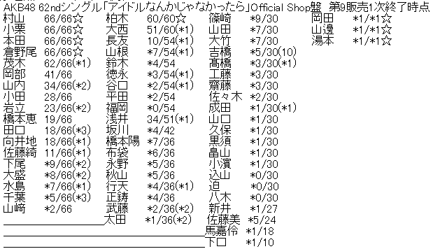 AKB48 アイドルなんかじゃなかったら OS盤 全員2種類コンプ  10セット