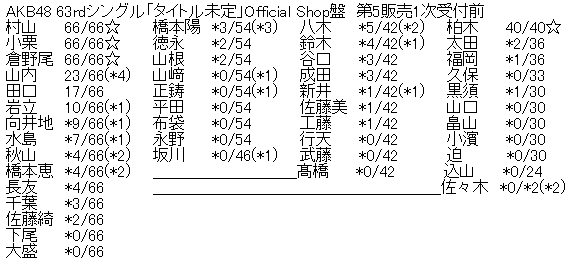 AKB48 63rdシングル「タイトル未定」Official Shop盤 第5販売1次受付前完売表