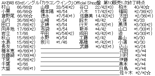AKB48 63rdシングル「カラコンウインク」Official Shop盤 第10販売1次完売表