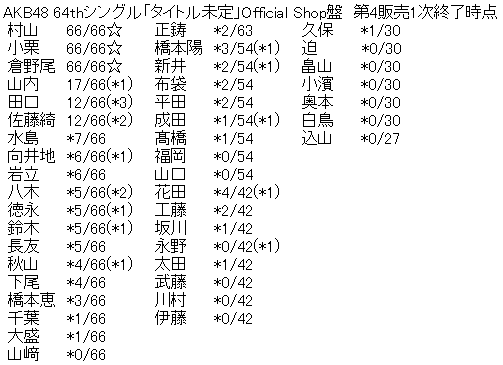 AKB48 64thシングル「恋 詰んじゃった」Official Shop盤 第4販売1次完売表