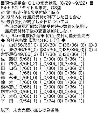 AKB48 64thシングル第1販売5次完売表