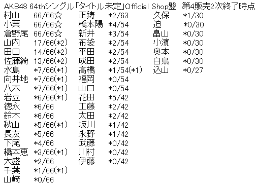 AKB48 64thシングル「恋 詰んじゃった」Official Shop盤 第4販売2次完売表