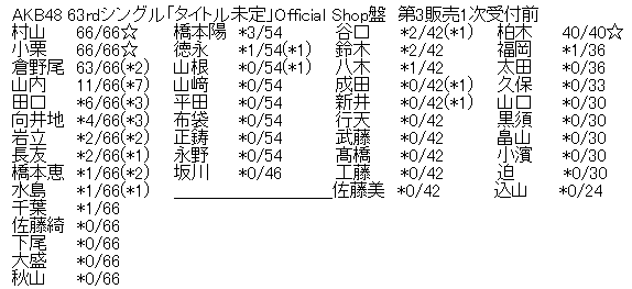 AKB48 63rdシングル「タイトル未定」Official Shop盤 第3販売1次受付前完売表