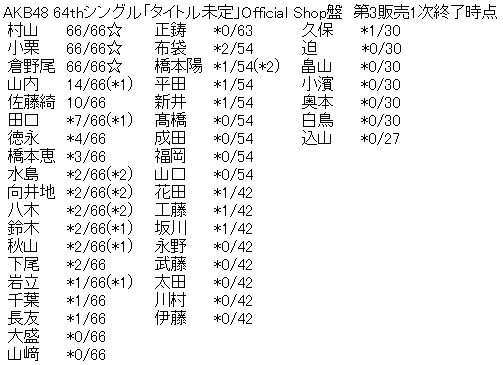 AKB48 64thシングル「恋 詰んじゃった」Official Shop盤 第3販売1次完売表