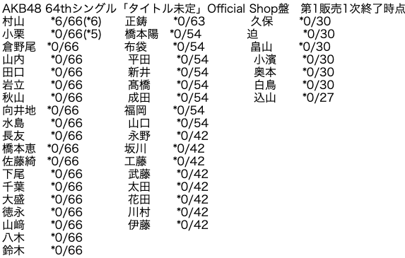 AKB48 64thシングル「恋 詰んじゃった」Official Shop盤 第1販売1次完売表