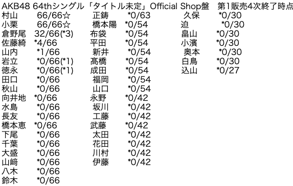 AKB48 64thシングル第1販売4次完売表