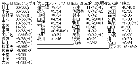 AKB48 63rdシングル「カラコンウインク」Official Shop盤 第6販売2次完売表