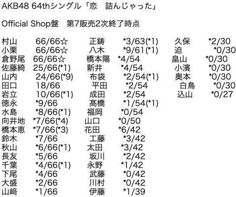 AKB4864thシングル第7販売2次完売表