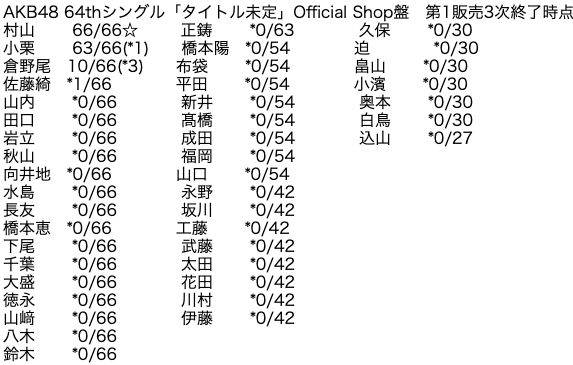 AKB48 64thシングル第1販売3次完売表