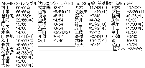 AKB48 63rdシングル「カラコンウインク」Official Shop盤 第8販売1次完売表