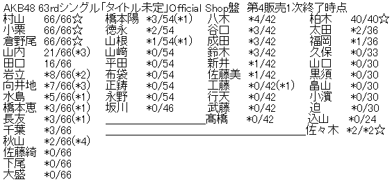 AKB48 63rdシングル「タイトル未定」Official Shop盤 第4販売1次完売表