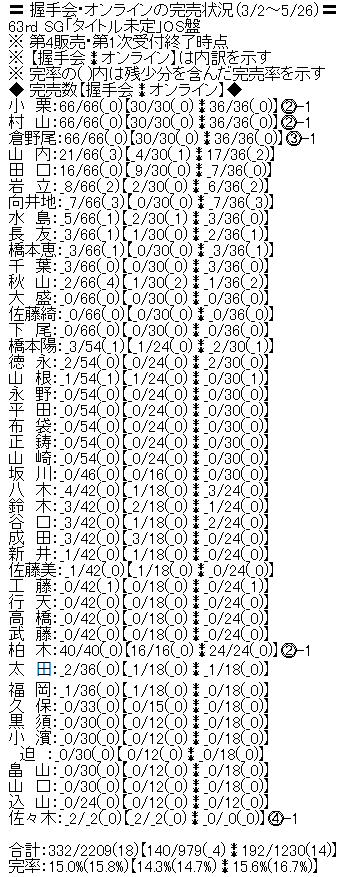 AKB48 63rdシングル「タイトル未定」Official Shop盤 第4販売1次完売表