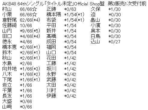 AKB48 64thシングル「恋 詰んじゃった」Official Shop盤 第3販売1次受付前完売表