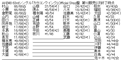 AKB48 63rdシングル「カラコンウインク」Official Shop盤 第10販売2次完売表