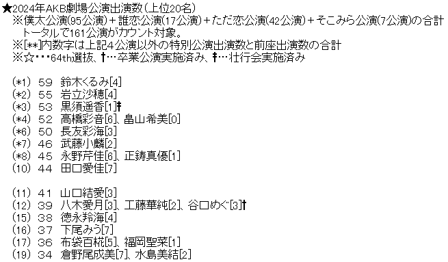 2024年AKB劇場公演出演回数