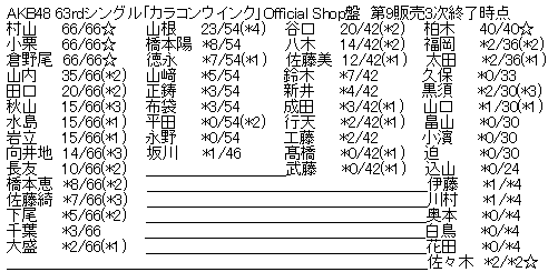 AKB48 63rdシングル「カラコンウインク」Official Shop盤 第9販売3次完売表