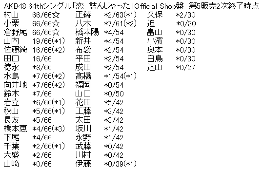 AKB48 64thシングル「恋 詰んじゃった」Official Shop盤 第5販売2次完売表