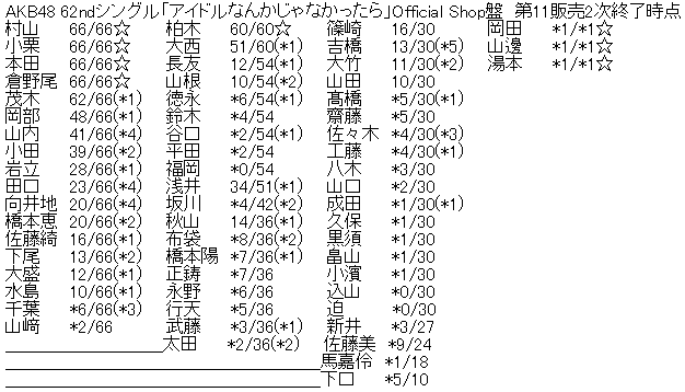 AKB48 62ndシングル「アイドルなんかじゃなかったら」Official Shop盤 第11販売2次完売表