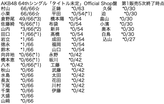 AKB48 64thシングル第1販売5次完売表
