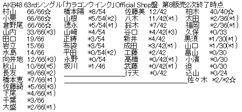 AKB48 63rdシングル「カラコンウインク」Official Shop盤 第8販売2次完売表