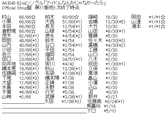 AKB48 62ndシングル「アイドルなんかじゃなかったら」Official Shop盤 第11販売1次完売表