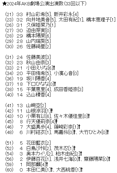2024年AKB劇場公演出演回数