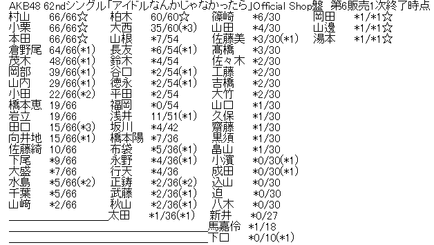AKB48 62ndシングル「アイドルなんかじゃなかったら」Official Shop盤 第6販売1次完売表