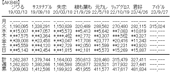 AKB62ndシングル売上