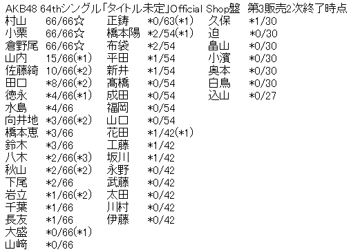 AKB48 64thシングル「恋 詰んじゃった」Official Shop盤 第3販売2次完売表