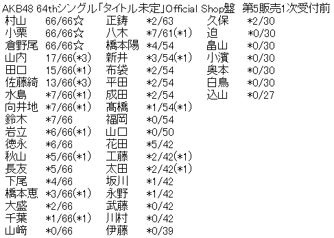 AKB48 64thシングル「恋 詰んじゃった」Official Shop盤 第5販売1次受付前完売表