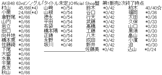 AKB48 63rdシングル「タイトル未定」Official Shop盤 第1販売2次完売表