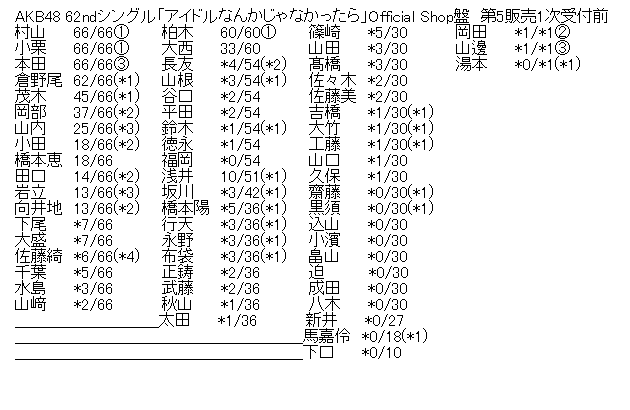 AKB48 62ndシングル「アイドルなんかじゃなかったら」Official Shop盤 第4販売4次完売表
