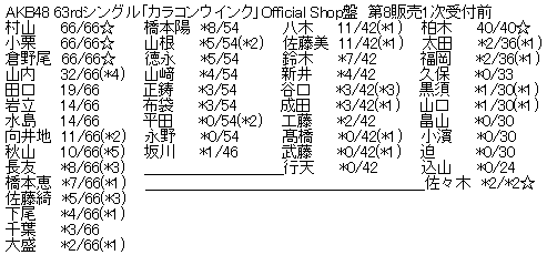 AKB48 63rdシングル「カラコンウインク」Official Shop盤 第8販売1次受付前完売表