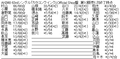 AKB48 63rdシングル「カラコンウインク」Official Shop盤 第10販売1次完売表