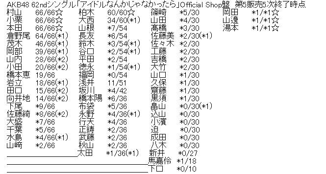 AKB48 62ndシングル「アイドルなんかじゃなかったら」Official Shop盤 第5販売5次完売表