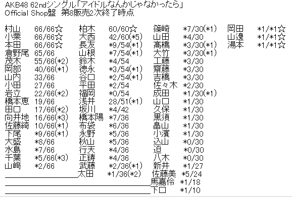 AKB48 62ndシングル「アイドルなんかじゃなかったら」Official Shop盤 第8販売2次完売表