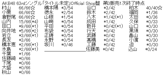 AKB48 63rdシングル「タイトル未定」Official Shop盤 第3販売1次完売表