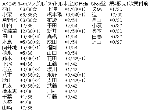 AKB48 64thシングル「恋 詰んじゃった」Official Shop盤 第4販売1次受付前完売表