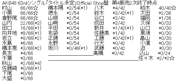 AKB48 63rdシングル「タイトル未定」Official Shop盤 第4販売2次完売表
