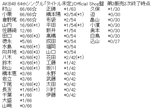 AKB48 64thシングル「恋 詰んじゃった」Official Shop盤 第3販売3次完売表