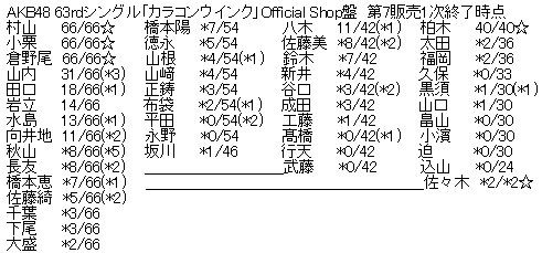 AKB48 63rdシングル「カラコンウインク」Official Shop盤 第7販売1次完売表