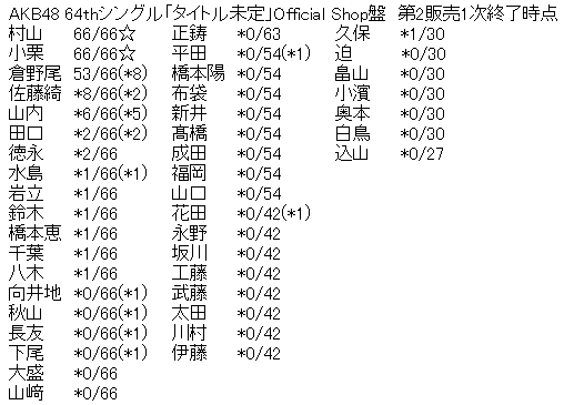 AKB48 64thシングル「タイトル未定」Official Shop盤 第2販売1次完売表