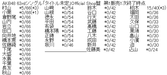 AKB48 63rdシングル「タイトル未定」Official Shop盤 第1販売1次完売表