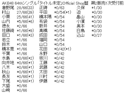 AKB48 64thシングル「恋 詰んじゃった」Official Shop盤 第2販売1次受付前完売表