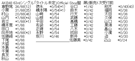 AKB48 63rdシングル「タイトル未定」Official Shop盤 第1販売6次完売表