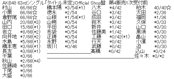 AKB48 63rdシングル「タイトル未定」Official Shop盤 第4販売1次受付前完売表
