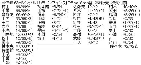 AKB48 63rdシングル「カラコンウインク」Official Shop盤 第9販売1次受付前完売表
