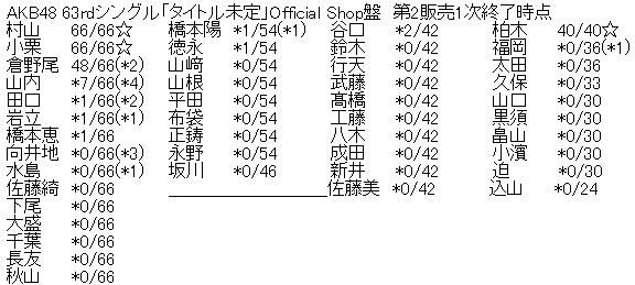 AKB48 63rdシングル「タイトル未定」Official Shop盤 第2販売1次完売表