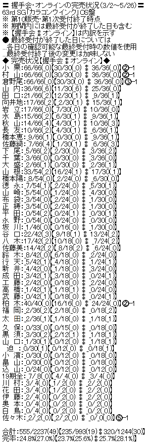 AKB48 63rdシングル「カラコンウインク」Official Shop盤 第10販売1次完売表