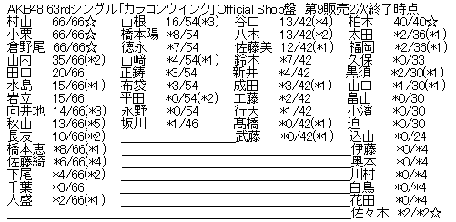 AKB48 63rdシングル「カラコンウインク」Official Shop盤 第9販売2次完売表